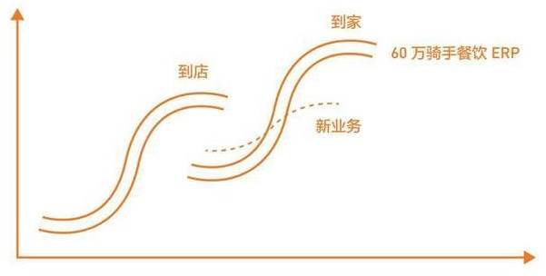 从外卖升级为到家服务