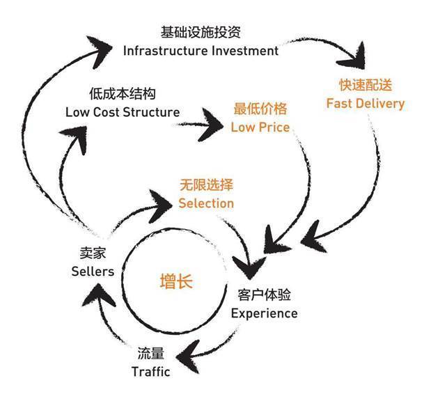 亚马逊的增长飞轮示意图