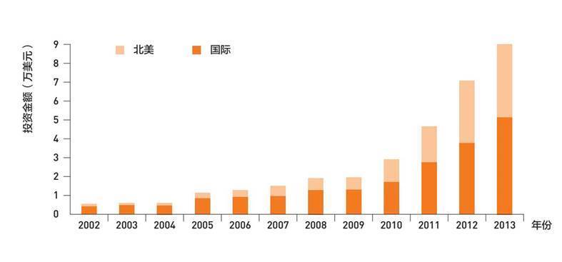 2002—2013年亚马逊公司仓储投入变化示意