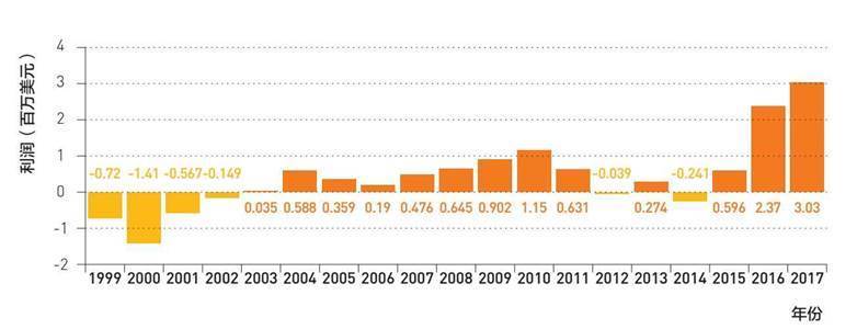 亚马逊的盈利水平连续20年在零附近徘徊