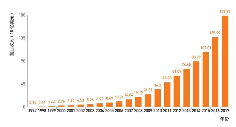 亚马逊的收入水平连续20年呈现指数级增长态势
