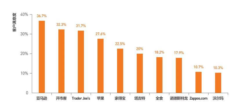 2010—2017年美国客户满意度指数排名