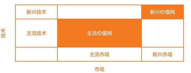 价值网体系示意图