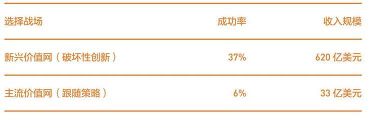 创新企业成功的大数定律