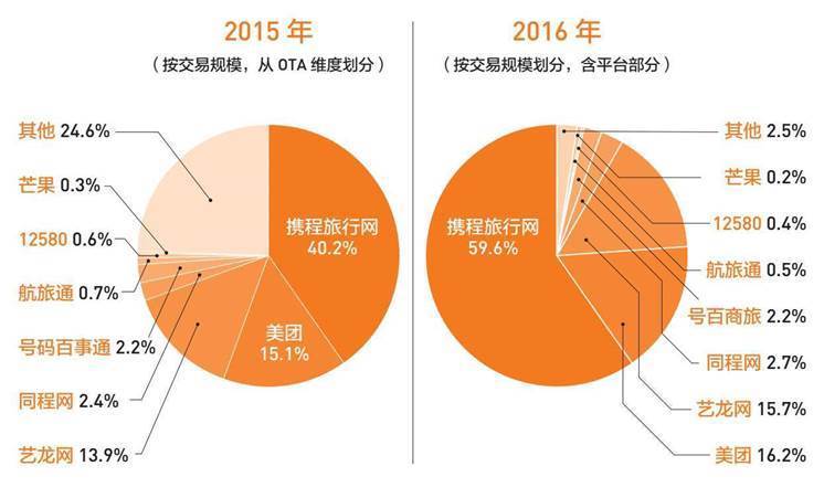 中国在线住宿市场份额示意图（2015—2016年）