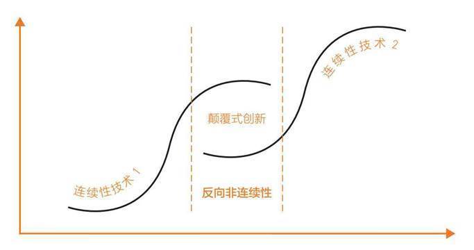 颠覆式创新的时间性