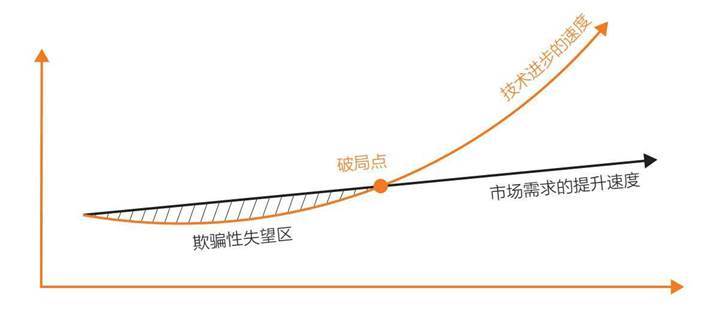 欺骗性失望区示意图