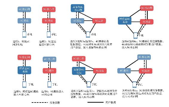 非独立组网与独立组网的8种选项