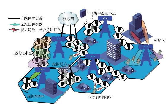 超密集组网示意图