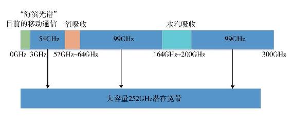 毫米波频谱分布
