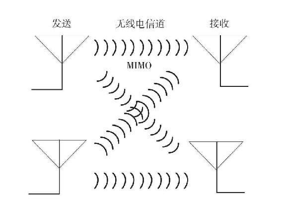 MIMO示意图