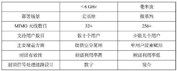 5G 技术的八大法宝