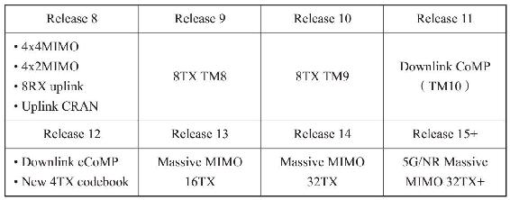 5G 技术的八大法宝