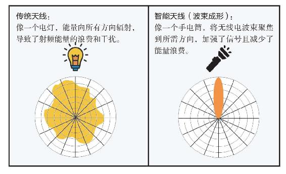 波束赋形示意图