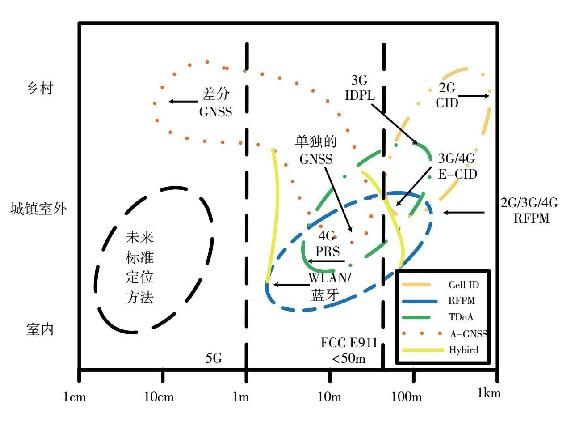 定位技术示意图