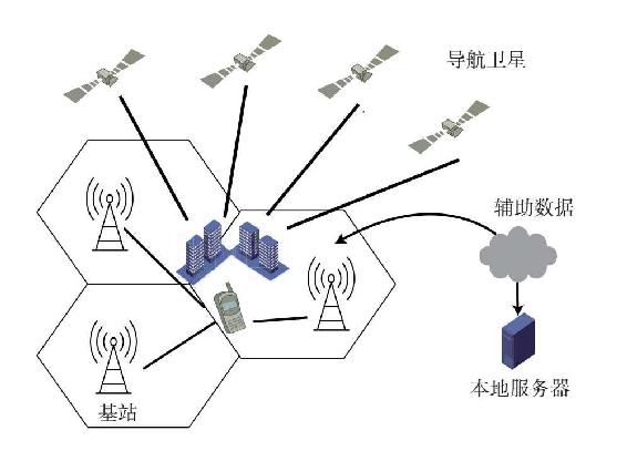 基于卫星的定位示意图