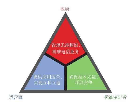 电信产业三方博弈规则