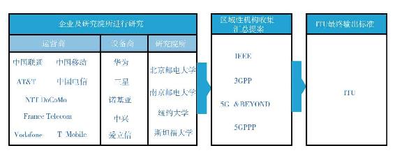 电信国际化标准的产生过程