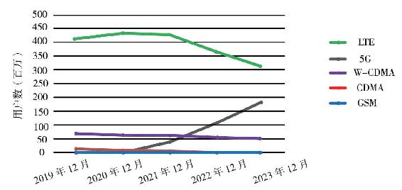 2019—2023年美国移动用户数预测（按技术分类）来源：OVUM