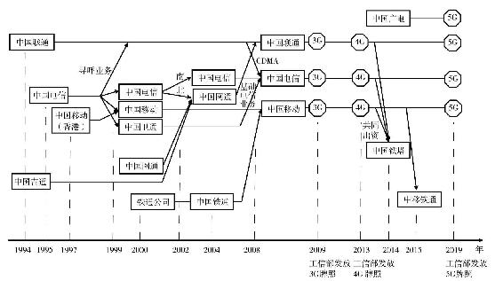 中国电信运营商发展历程