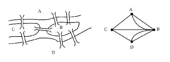 哥尼斯堡七桥问题示意图