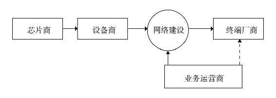 互联网与移动互联网的产业链