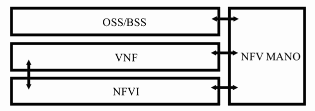 NFV的逻辑架构简图