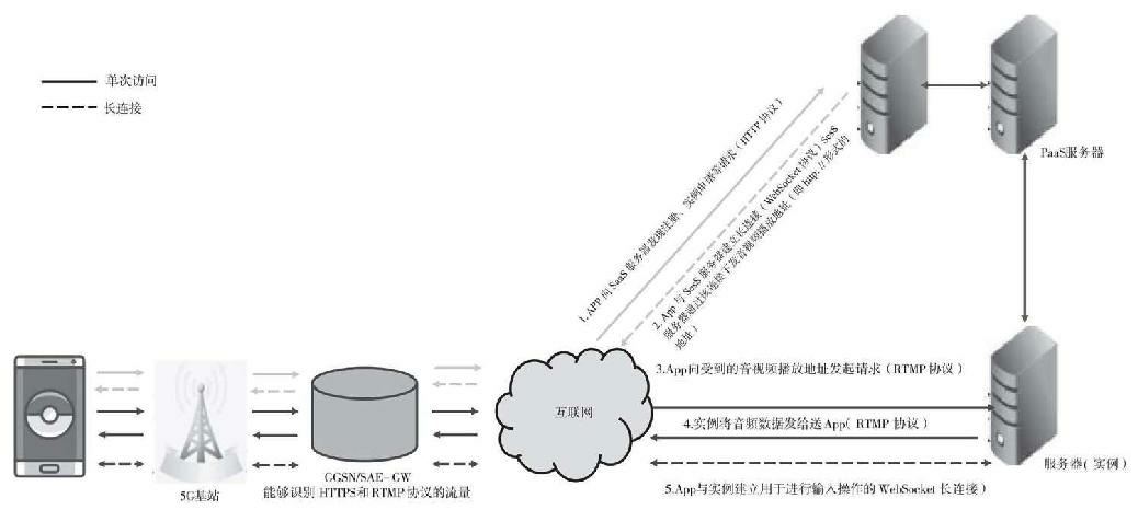 5G云游戏解决方案