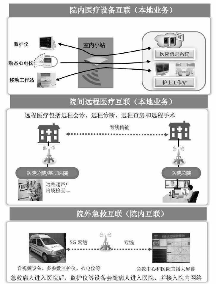 院内、院间、院外的通信需求
