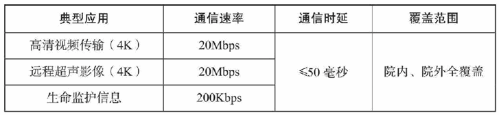 “5G+”与医疗