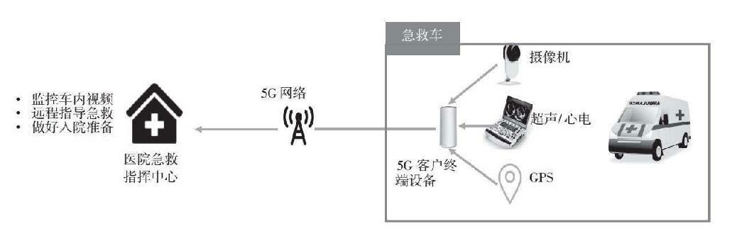 5G急救车应用示意图