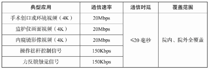 “5G+”与医疗