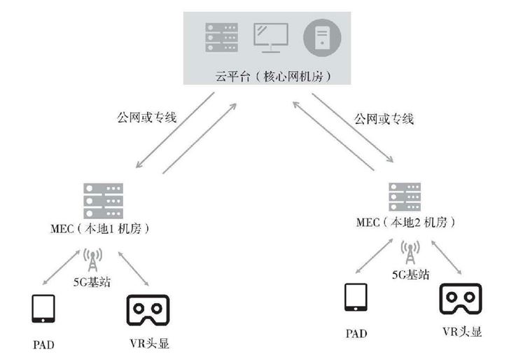 基于边缘云的云VR/AR部署架构图