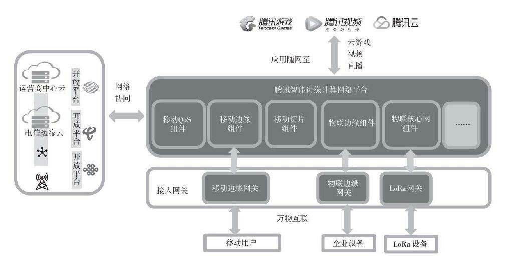 腾讯智能边缘计算网络平台TSEC