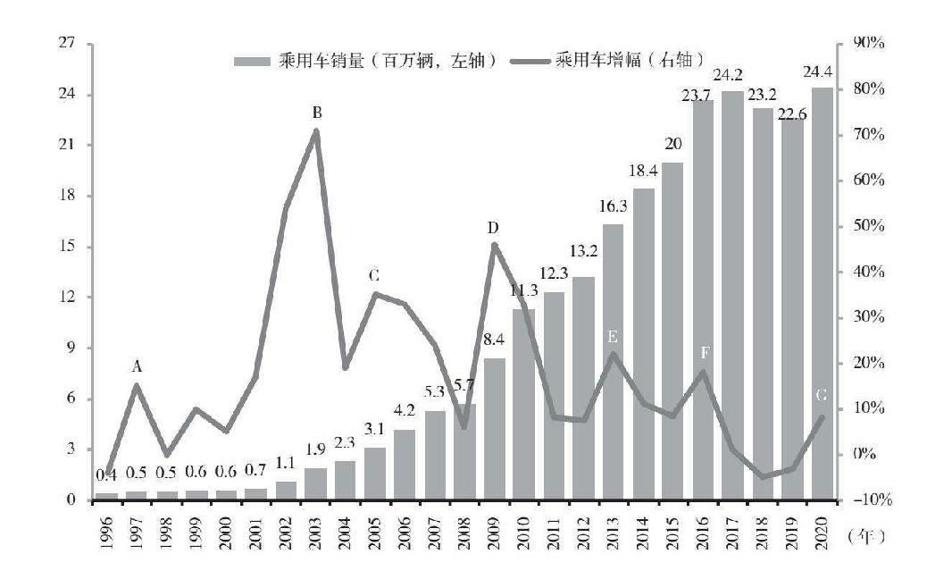 中国乘用车销量表