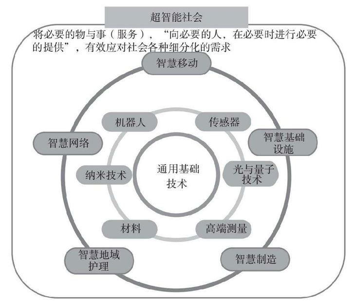 5G奠定“社会5.0”