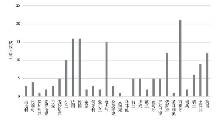 欧盟5G试验情况