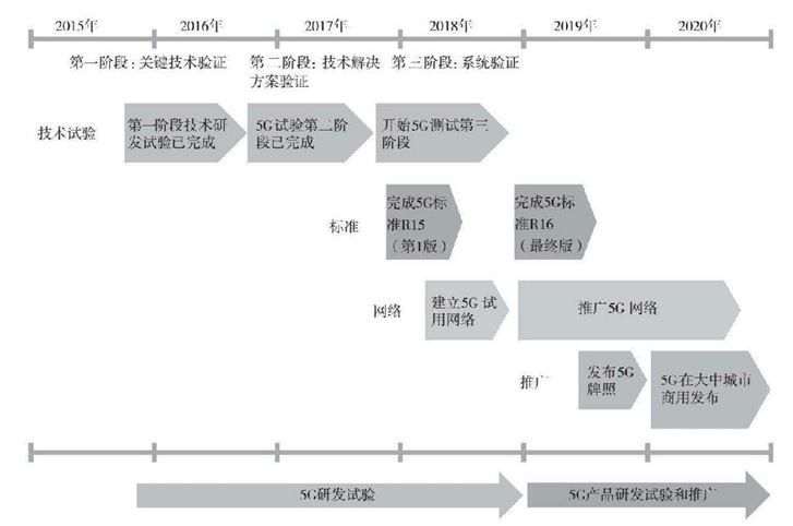 中国5G发展规划