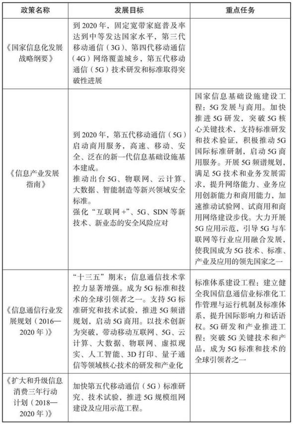 中国推动5G发展的相关政策