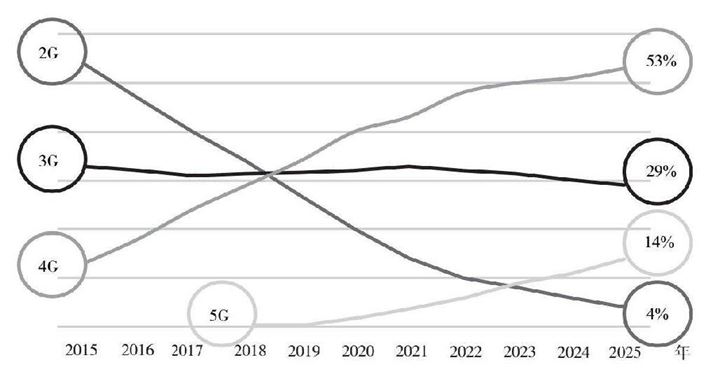 2G、3G、4G、5G将长期共存