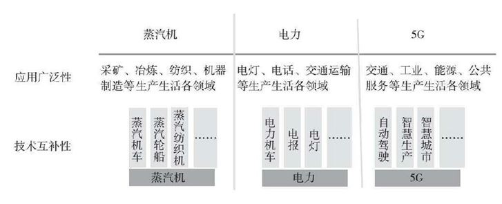 通用目的技术的两大特征