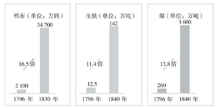第一次工业革命中主要工业产品产量增长情况