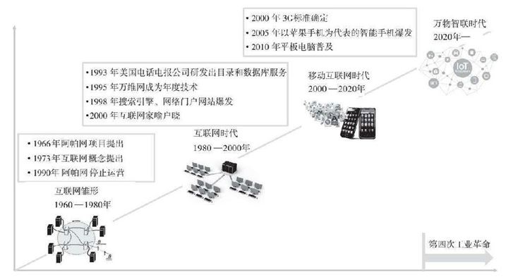 第三次工业革命的发展阶段