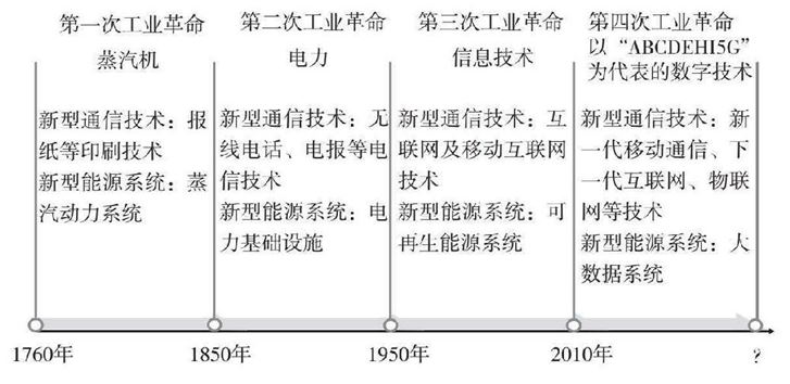 历次工业革命的新型通信技术和新型能源系统