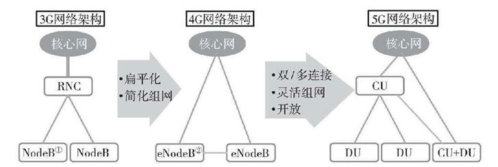 无线网架构演进
