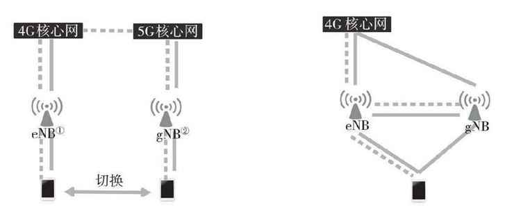 SA模式（左）和NSA模式（右）示意图