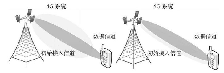 初始接入信道赋形