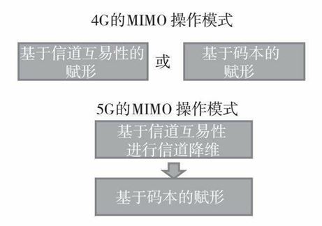 5G的增强MIMO操作模式