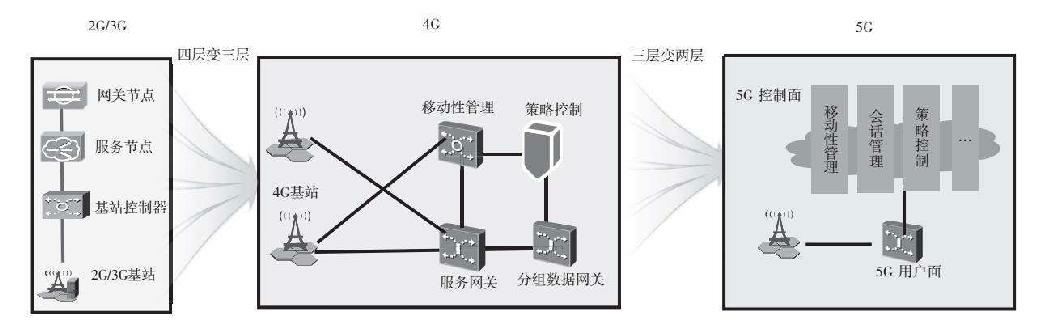5G核心网控制面和用户面的功能分离及架构的扁平化