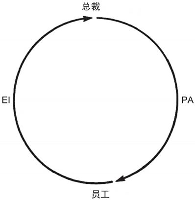 加入EI型架构后的组织结构图